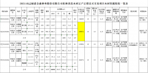 福建金森林業股份有限公司松林改造木材定產定銷競買交易項目公告